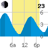 Port Newark Terminal tide chart for Saturday, April 23, 2022