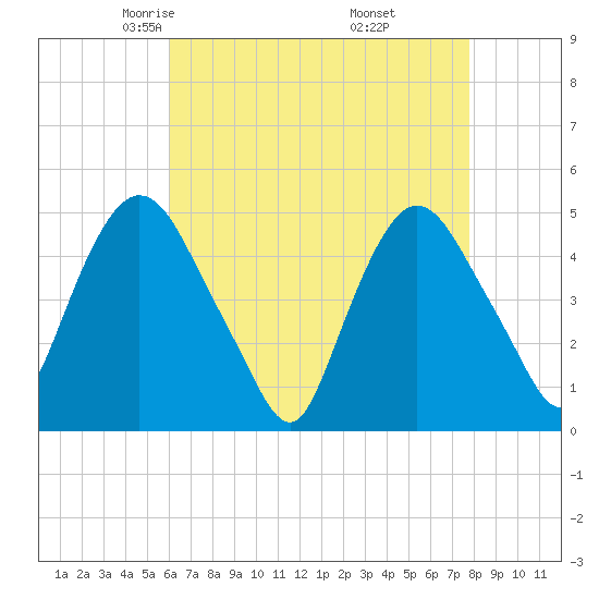Port Newark Terminal tide chart for Monday, April 25, 2022