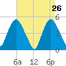 Port Newark Terminal tide chart for Tuesday, April 26, 2022