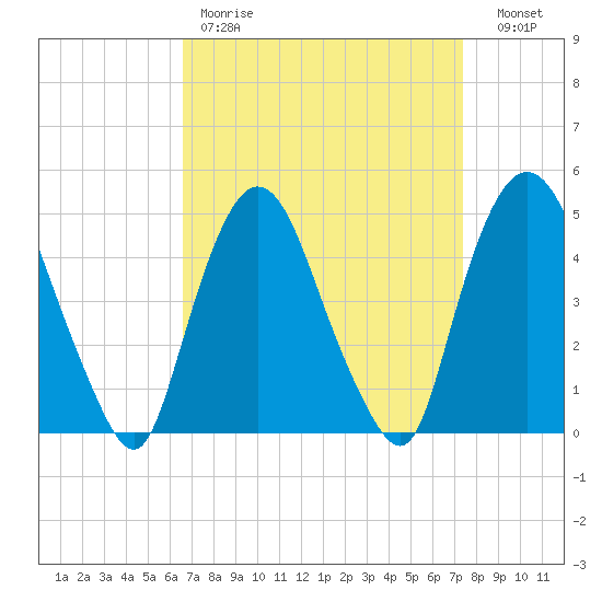Port Newark Terminal tide chart for Saturday, April 2, 2022