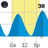 Port Newark Terminal tide chart for Saturday, April 30, 2022