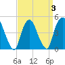 Port Newark Terminal tide chart for Sunday, April 3, 2022