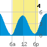 Port Newark Terminal tide chart for Monday, April 4, 2022