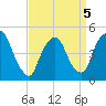 Port Newark Terminal tide chart for Tuesday, April 5, 2022
