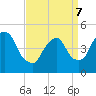 Port Newark Terminal tide chart for Thursday, April 7, 2022