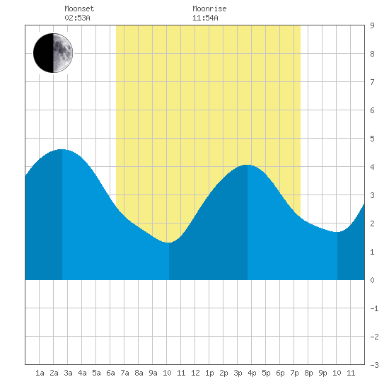 Port Newark Terminal tide chart for Saturday, April 9, 2022