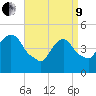 Port Newark Terminal tide chart for Saturday, April 9, 2022