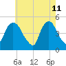 Port Newark Terminal tide chart for Wednesday, May 11, 2022
