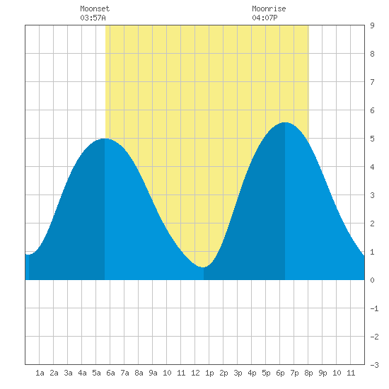 Port Newark Terminal tide chart for Thursday, May 12, 2022