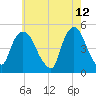 Port Newark Terminal tide chart for Thursday, May 12, 2022