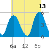 Port Newark Terminal tide chart for Friday, May 13, 2022