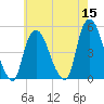 Port Newark Terminal tide chart for Sunday, May 15, 2022