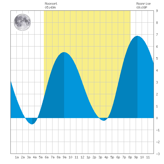 Port Newark Terminal tide chart for Monday, May 16, 2022