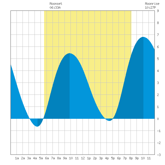 Port Newark Terminal tide chart for Tuesday, May 17, 2022