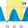 Port Newark Terminal tide chart for Thursday, May 19, 2022