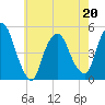 Port Newark Terminal tide chart for Friday, May 20, 2022