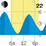 Port Newark Terminal tide chart for Sunday, May 22, 2022
