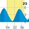 Port Newark Terminal tide chart for Monday, May 23, 2022