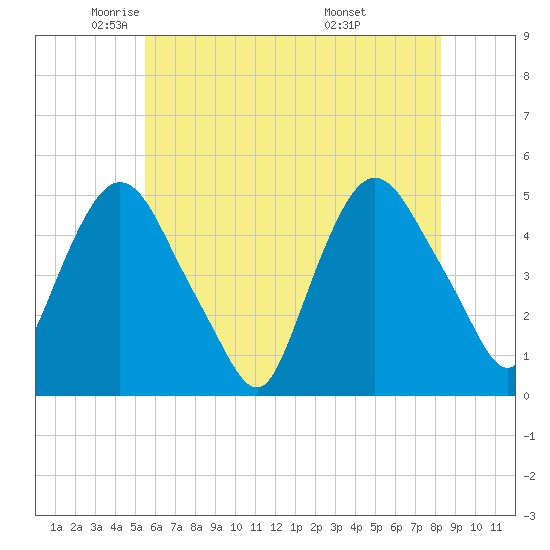 Port Newark Terminal tide chart for Tuesday, May 24, 2022