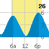 Port Newark Terminal tide chart for Thursday, May 26, 2022