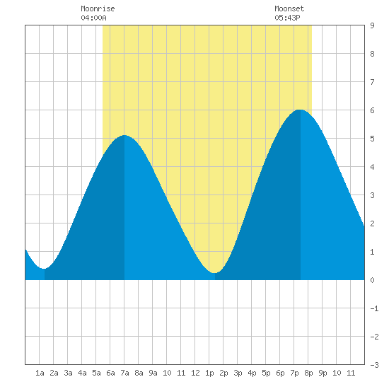 Port Newark Terminal tide chart for Friday, May 27, 2022