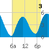 Port Newark Terminal tide chart for Tuesday, May 3, 2022