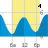 Port Newark Terminal tide chart for Wednesday, May 4, 2022
