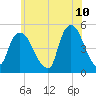 Port Newark Terminal tide chart for Friday, June 10, 2022