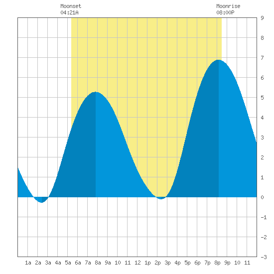 Port Newark Terminal tide chart for Monday, June 13, 2022