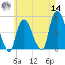 Port Newark Terminal tide chart for Tuesday, June 14, 2022