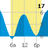 Port Newark Terminal tide chart for Friday, June 17, 2022