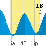 Port Newark Terminal tide chart for Saturday, June 18, 2022