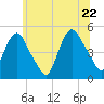 Port Newark Terminal tide chart for Wednesday, June 22, 2022