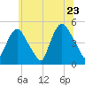 Port Newark Terminal tide chart for Thursday, June 23, 2022