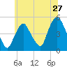 Port Newark Terminal tide chart for Monday, June 27, 2022