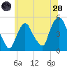 Port Newark Terminal tide chart for Tuesday, June 28, 2022