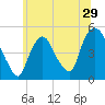 Port Newark Terminal tide chart for Wednesday, June 29, 2022