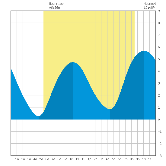 Port Newark Terminal tide chart for Thursday, June 30, 2022