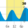 Port Newark Terminal tide chart for Thursday, June 30, 2022