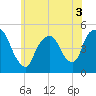 Port Newark Terminal tide chart for Friday, June 3, 2022