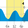 Port Newark Terminal tide chart for Saturday, June 4, 2022