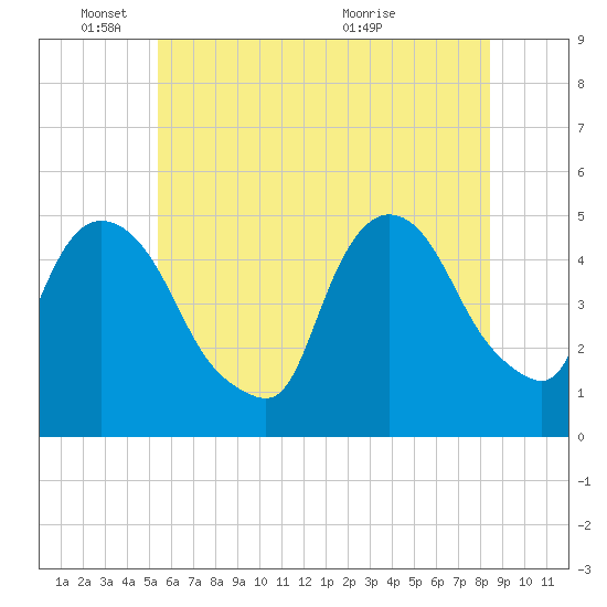 Port Newark Terminal tide chart for Wednesday, June 8, 2022