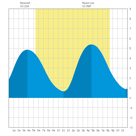 Port Newark Terminal tide chart for Thursday, June 9, 2022