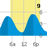 Port Newark Terminal tide chart for Thursday, June 9, 2022