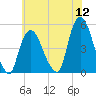 Port Newark Terminal tide chart for Tuesday, July 12, 2022
