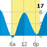 Port Newark Terminal tide chart for Sunday, July 17, 2022