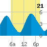 Port Newark Terminal tide chart for Thursday, July 21, 2022