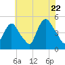 Port Newark Terminal tide chart for Friday, July 22, 2022
