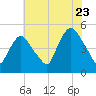 Port Newark Terminal tide chart for Saturday, July 23, 2022