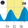 Port Newark Terminal tide chart for Thursday, July 28, 2022